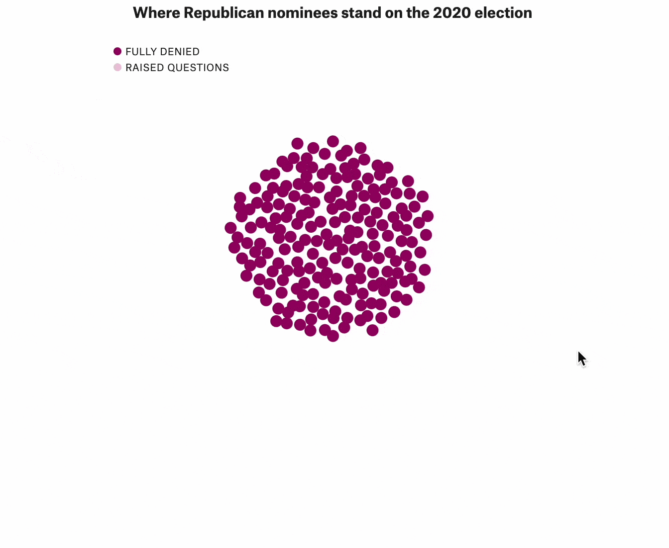 An animated GIF shows a ball of smaller dots growing larger, showing the election denial status of Republicans candidates in 2022 midterms. 