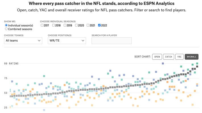 A scatterplot shows open, catch, YAC and overall receiver ratings for. NFL receivers.