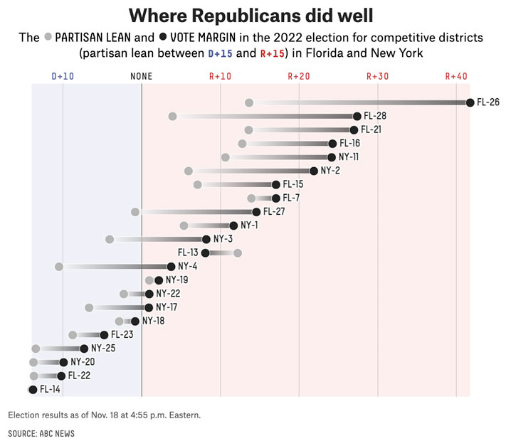 Dot plot of partisan lean and election margin for competitive districts in Florida and New York, where Democrats overperformed in 1 district and Republicans overperformed in 21 districts.