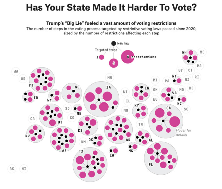 A map of the United States is rendered in circles with spokes coming off smaller circles, each representing new laws creating to restrict voting. States such as Florida, Iowa, Texas, Arkansas, Georgia and Arizona are among those with the most new laws and/or restrictions. 