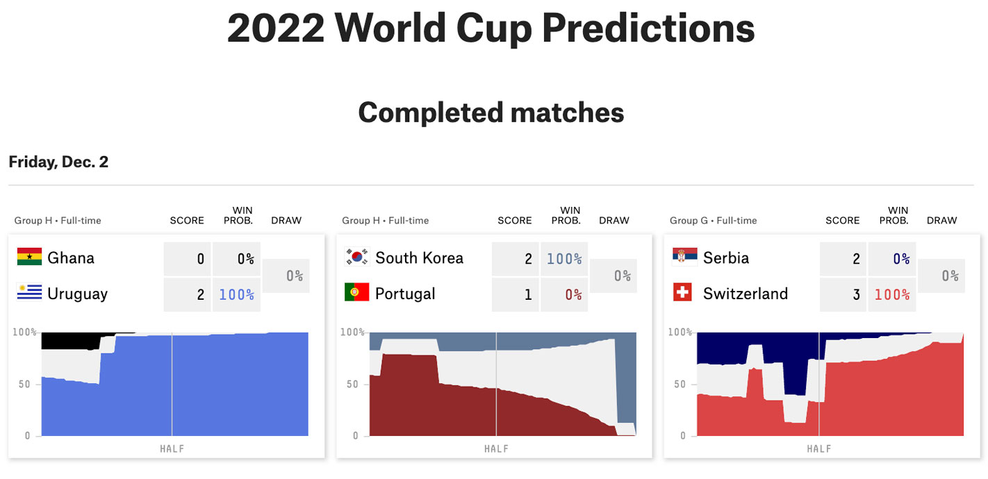 A series of three stacked line charts show the probability that a team is going to win a World Cup match at any given point in the game. 