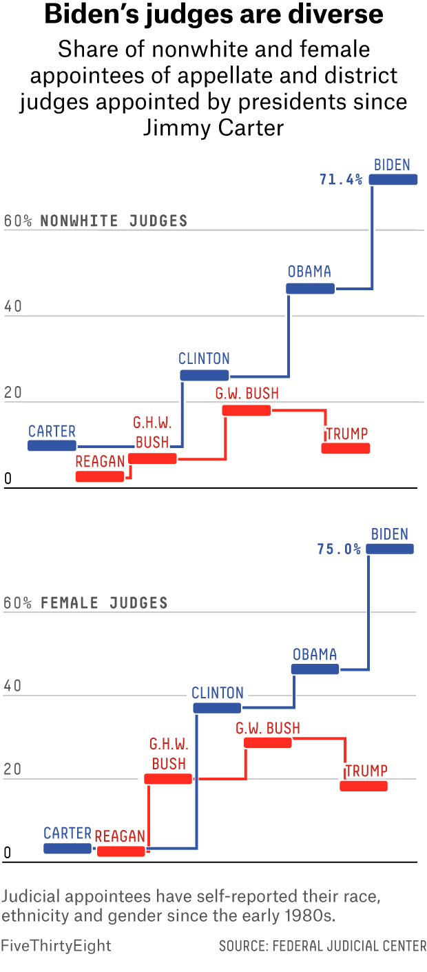Step charts show the share of nonwhite and female appointees to the courts; Biden's share is much higher than any other president shown. 