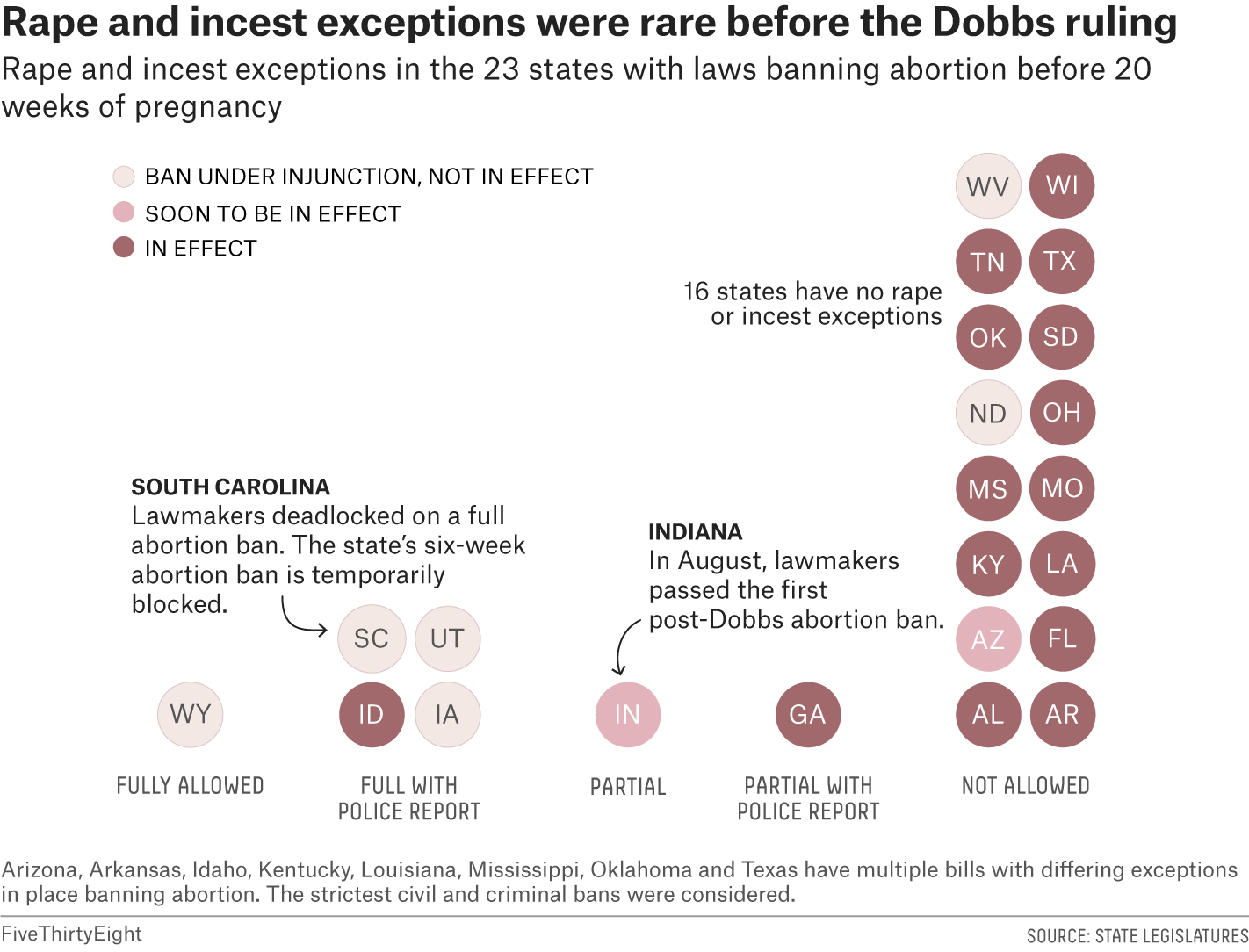 A chart shows which states have rape and incest exceptions in their abortion bans. Most states with bans (16) had no exceptions. 