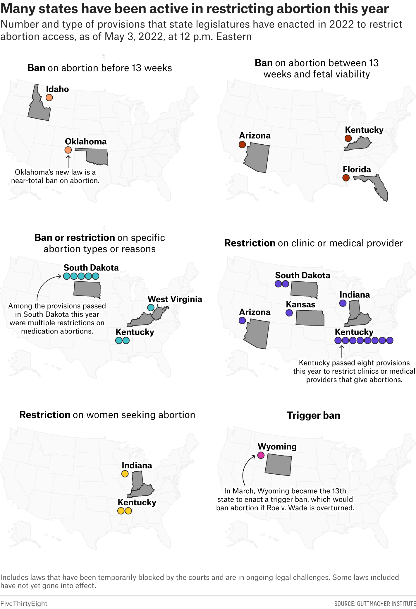 Maps of the number and types of provisions that state legislatures have enacted in 2022 to restrict abortion access, as of May 3, 2022, at 12 p.m. Eastern. Nine states have enacted nearly three-dozen abortion restrictions, including a near-total ban in Oklahoma and a trigger ban in Wyoming (which became the 13th state to enact such a ban).