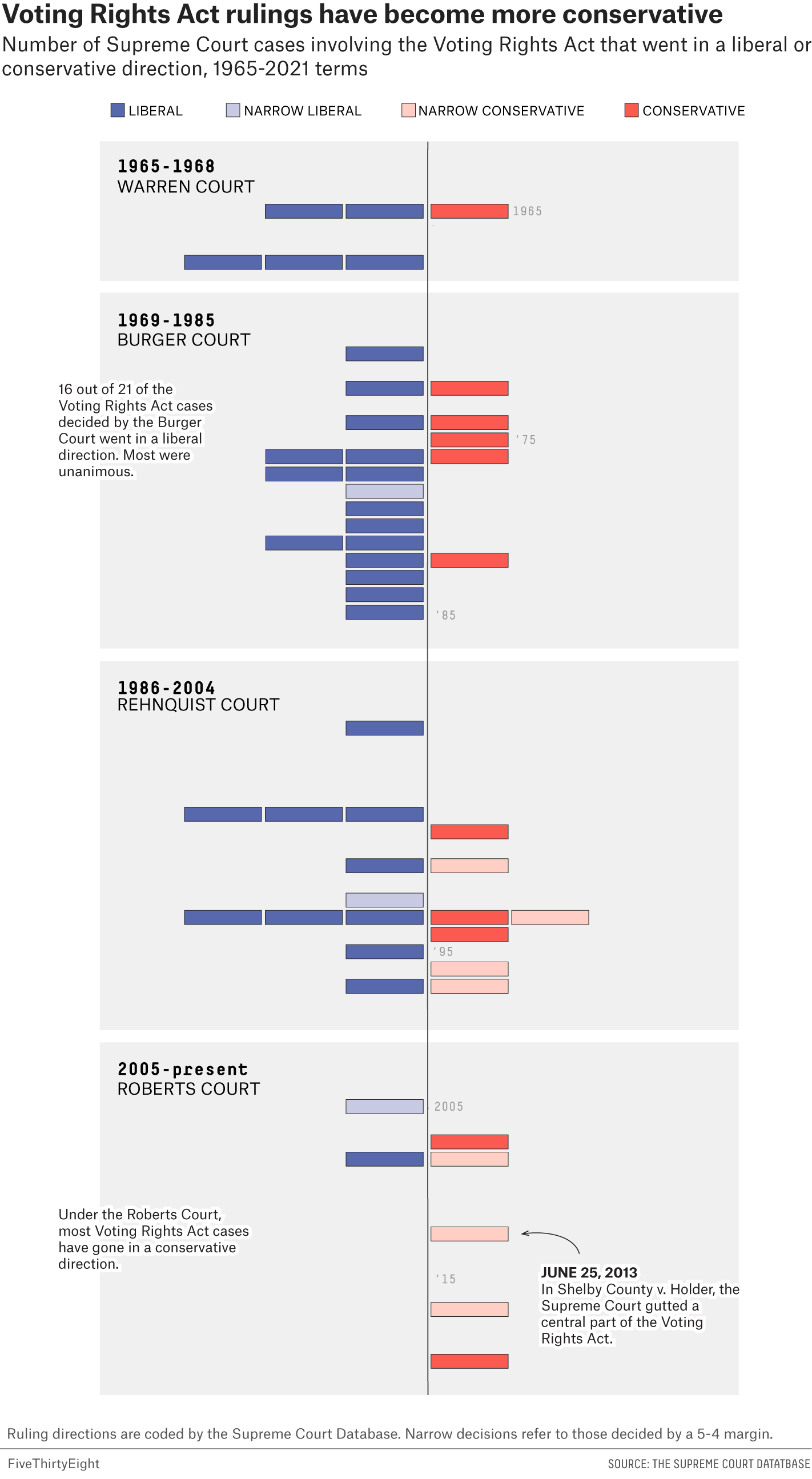 Outcome of Supreme Court rulings related to the Voting Rights Act from 1965-2021 under each of the past four chief justices — Chief Justices Warren, Burger, Rehnquist and Roberts — that went in a liberal or conservative direction.