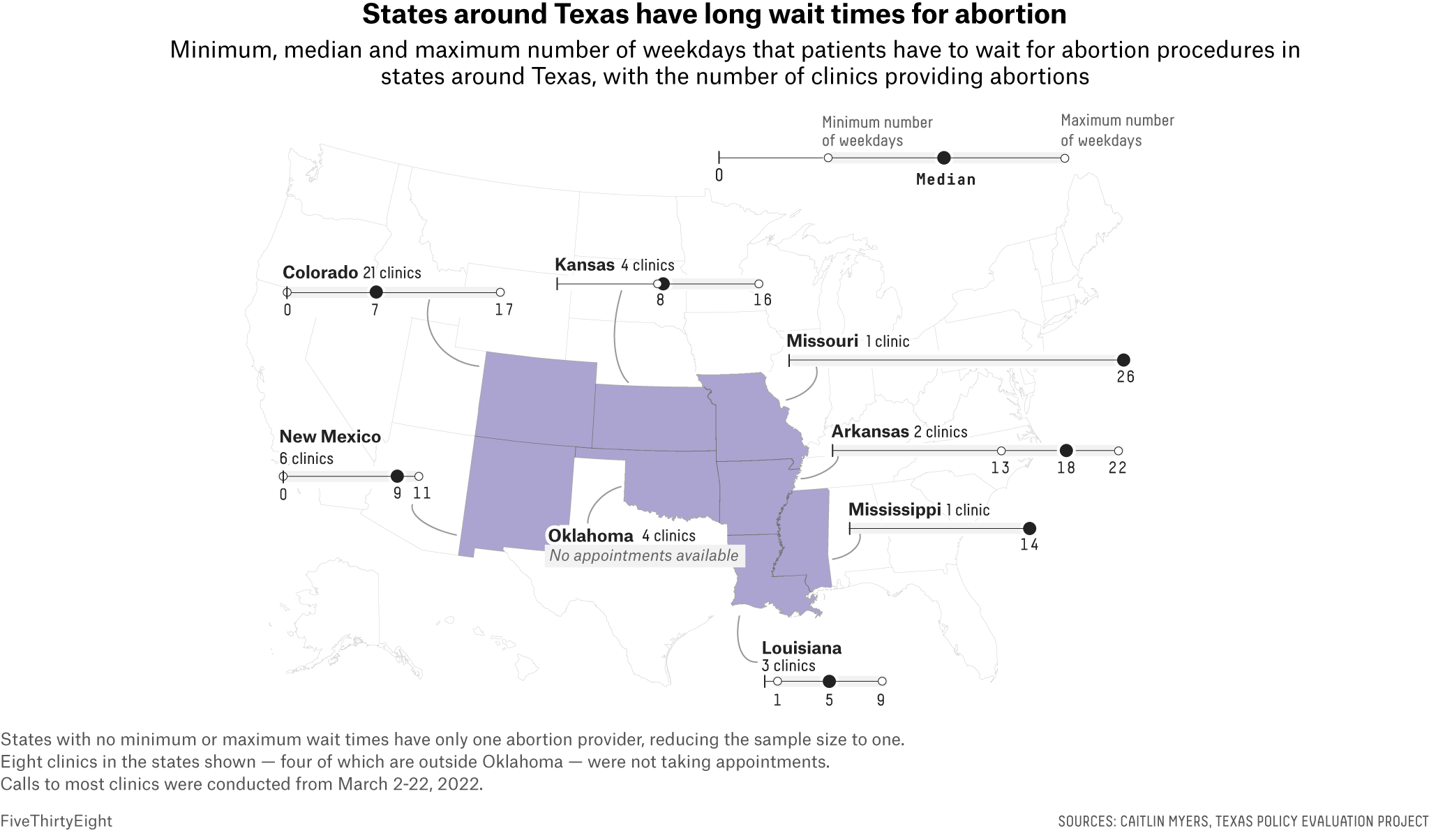 A map shows the wait times for states surrounding Texas. Missiouri, with only one clinic, has by far the longest wait time for an abortion. 