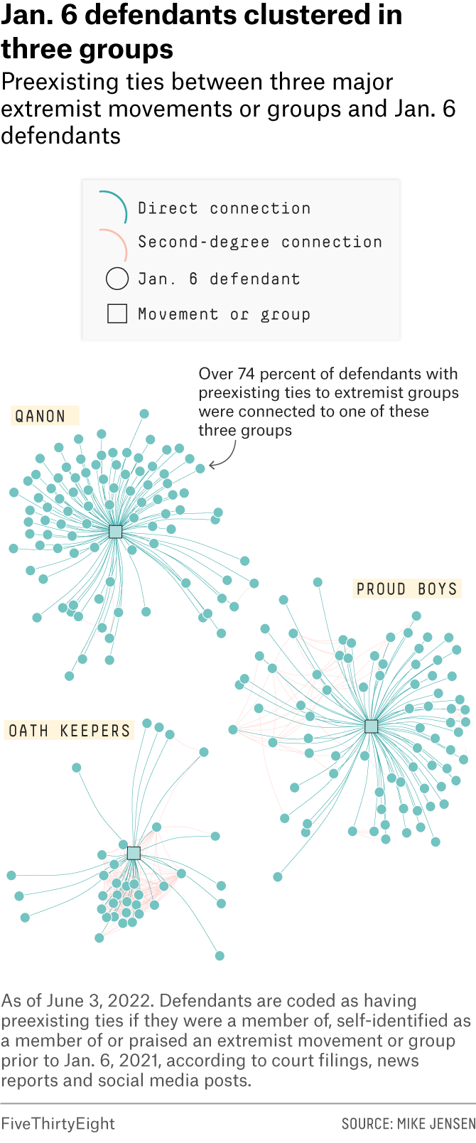 Three clusters show the connections between extremist groups involved in the Jan. 6 insurrection. QAnon, the Oath Keepers and the Proud Boys are the three main groups represented here. 