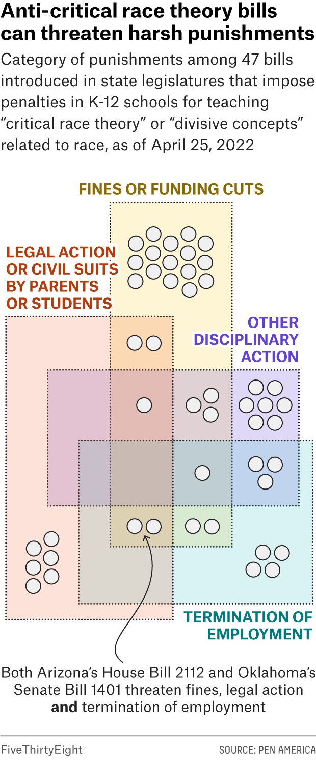 Abstract Venn diagram showing the category of punishment(s) among 47 bills introduced in state legislatures that impose punishments around teaching “critical race theory" or "divisive concepts" related to race, as of April 25, 2022. The most popular category of punishment is fines/funding cuts, with 27 bills falling in this category.