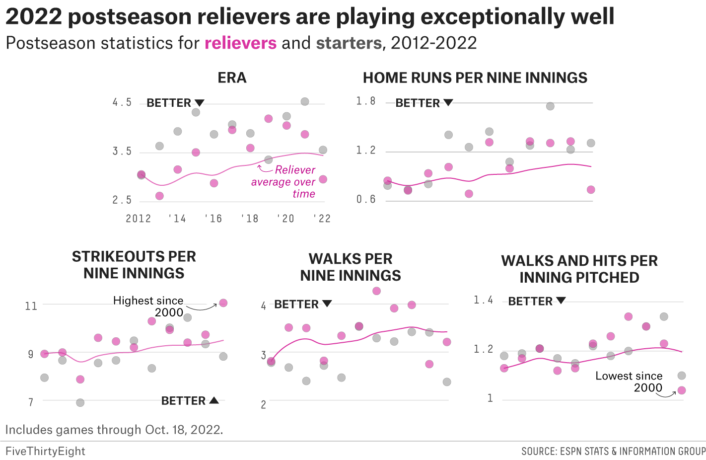 A series of small charts show how postseason relievers are playing better this season than in previous ones across five different metrics. 