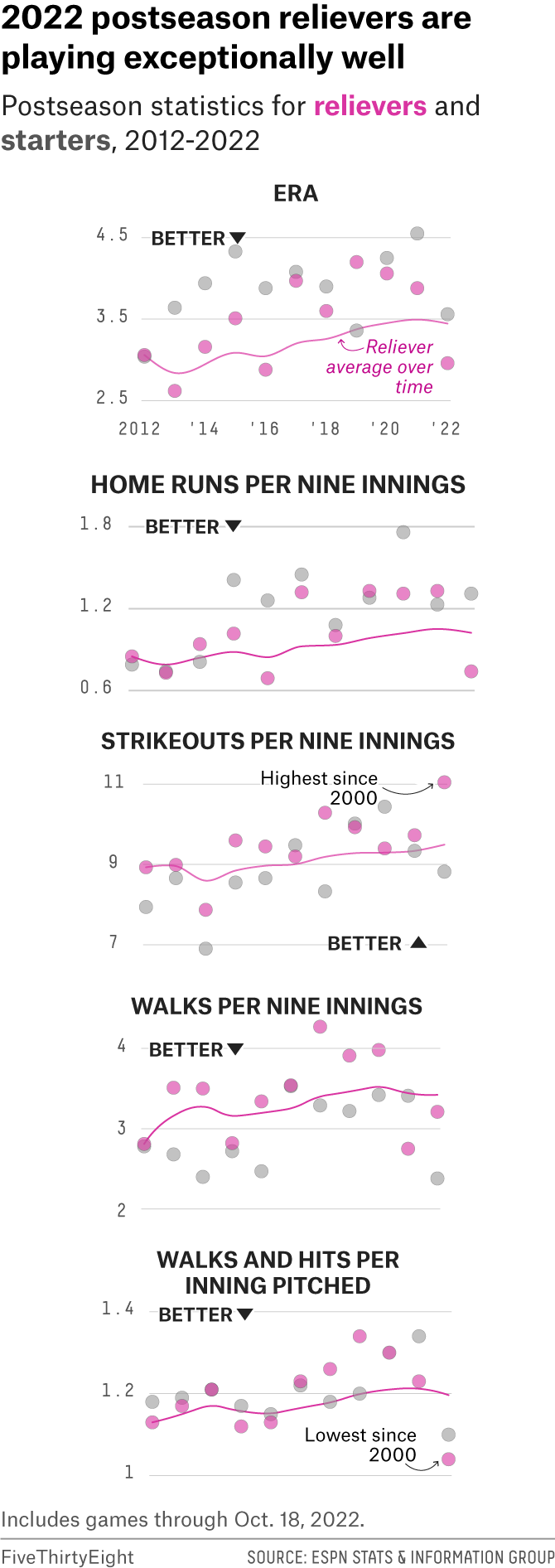 A series of small charts show how postseason relievers are playing better this season than in previous ones across five different metrics. 