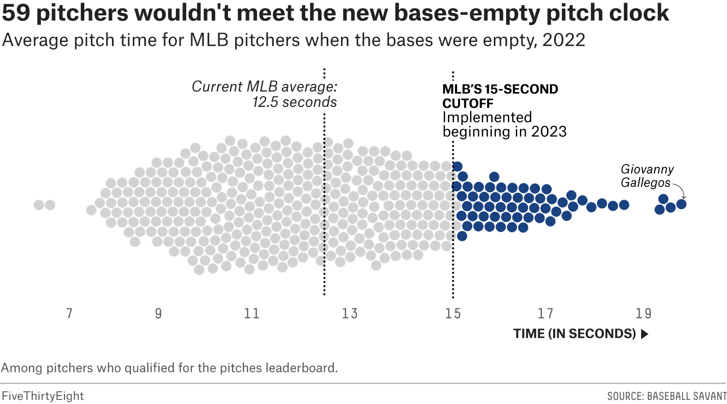 A beeswarm shows how many pitchers would not make MLB's new 15-second cutoff. A total 59 wouldn't make it, including Giovanny Gallegos, who has the longest pitch time. 