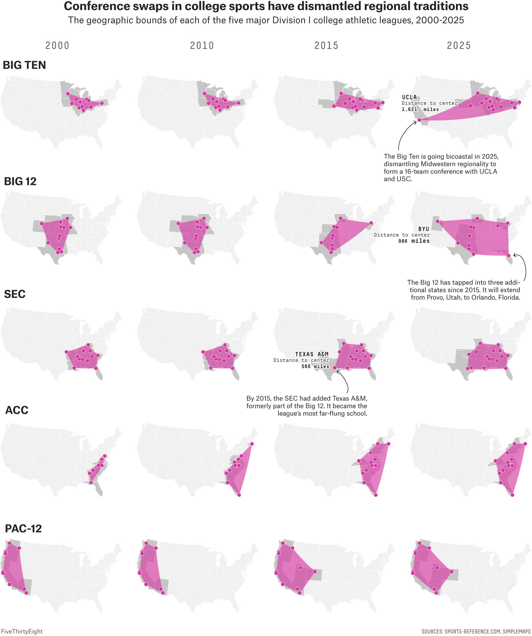 A grid of 20 maps show how the Big Ten, Big 12, SEC, ACC and PAC-12 have shifted geographically from 2000 to 2025. In the case of the Big 10, by 2025 it will span the entire U.S. with the additions of UCLA and USC. 