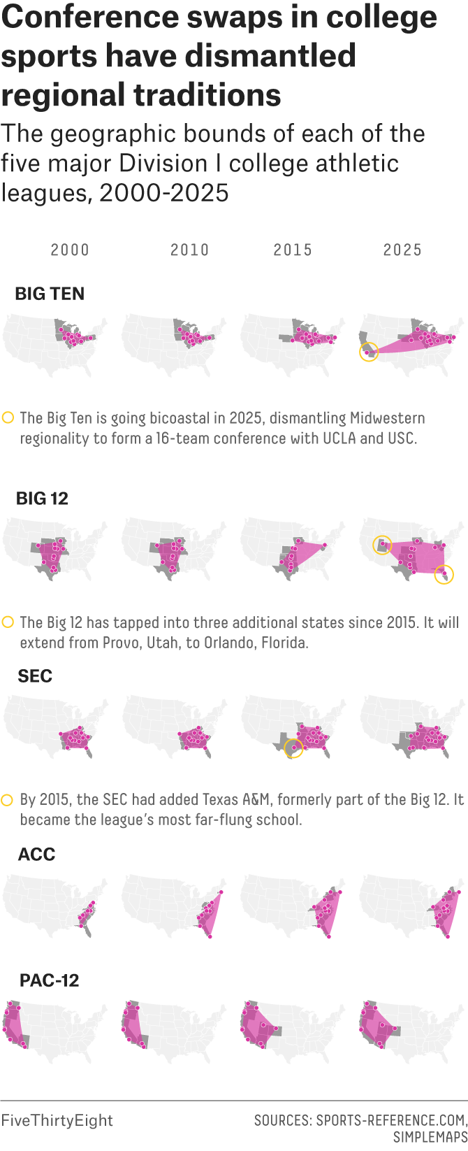 A grid of 20 maps show how the Big Ten, Big 12, SEC, ACC and PAC-12 have shifted geographically from 2000 to 2025. In the case of the Big 10, by 2025 it will span the entire U.S. with the additions of UCLA and USC. 