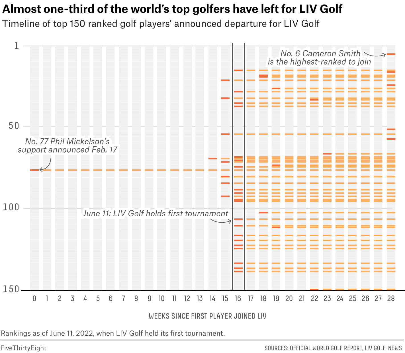 A timeline chart shows Phil Mickelson, the first player to join LIV on Feb. 17, 2022, and the 15 weeks before other players start to join. Most join the week before or the week of LIV’s first tournament. Ultimately, 44 out of 150 of golf’s top players have joined LIV.