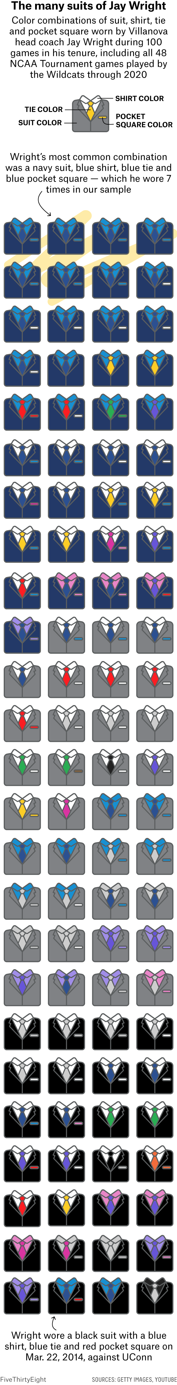 Grid of suit icons showing the color combinations of suit, shirt, ties, and pocket squares worn by Villanova Jay Wright during 48 NCAA Tournament games and 52 regular-season games, though the 2020 season. Wright’s most common combination was a navy suit, blue shirt, blue tie, and blue pocket square — which he wore seven times in our sample.