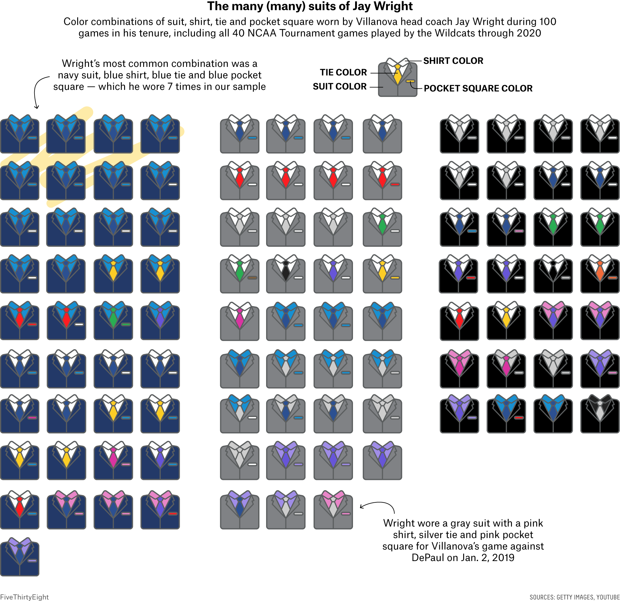 Grid of suit icons showing the color combinations of suit, shirt, ties, and pocket squares worn by Villanova Jay Wright during 48 NCAA Tournament games and 52 regular-season games, though the 2020 season. Wright’s most common combination was a navy suit, blue shirt, blue tie, and blue pocket square — which he wore seven times in our sample.
