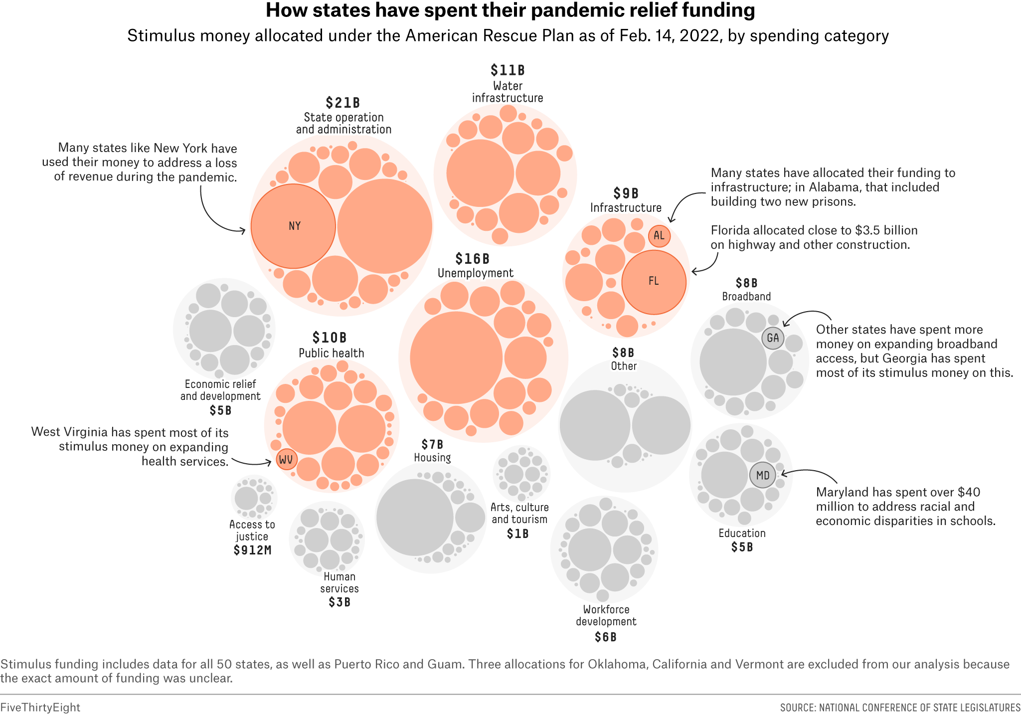 Circle packing charts show how states have spent pandemic relief funding. Most directed money to state operation and administration, unemployment, infrastructure and public health. 