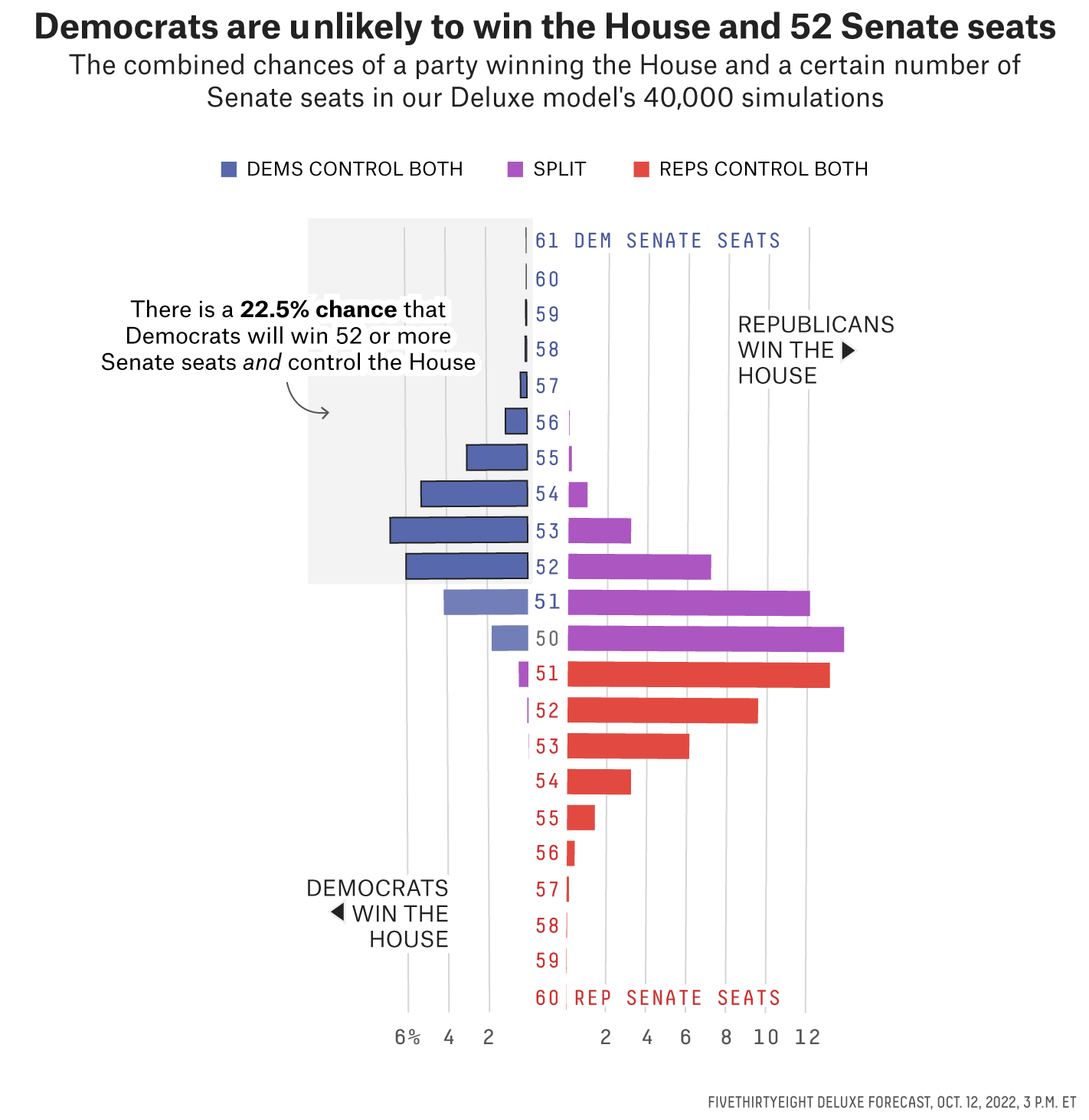 A vertical bar chart shows the combined chances Democrats have of keeping the House and wining 52 Senate seats. The greatest probabilities are Republicans win the House, but Democrats retain the Senate, causing split control. 