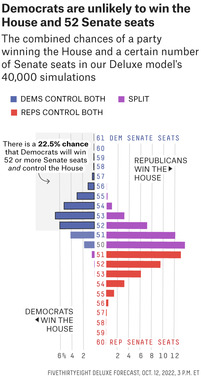 A vertical bar chart shows the combined chances Democrats have of keeping the House and wining 52 Senate seats. The greatest probabilities are Republicans win the House, but Democrats retain the Senate, causing split control. 