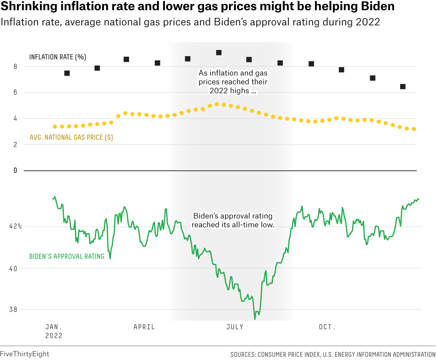 A multiple line chart showing the inflation rate and the average national gas price during 2022. A line chart showing President Biden’s approval rating is in the same timeframe, and how the rating’s all-time low in 2022 closely tied to that of inflation and gas price’s all-time high.