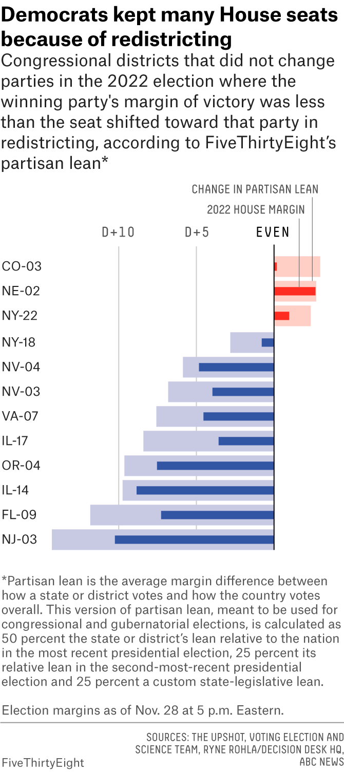 Bar charts show which seats did not change parties after the 2022 Midterms where the margin of victory was less than the partisan lean gained during redistricting. Most of these seats were Democratic (9) and only three were Republican. NJ-03 shifted the most left during redistricting. 