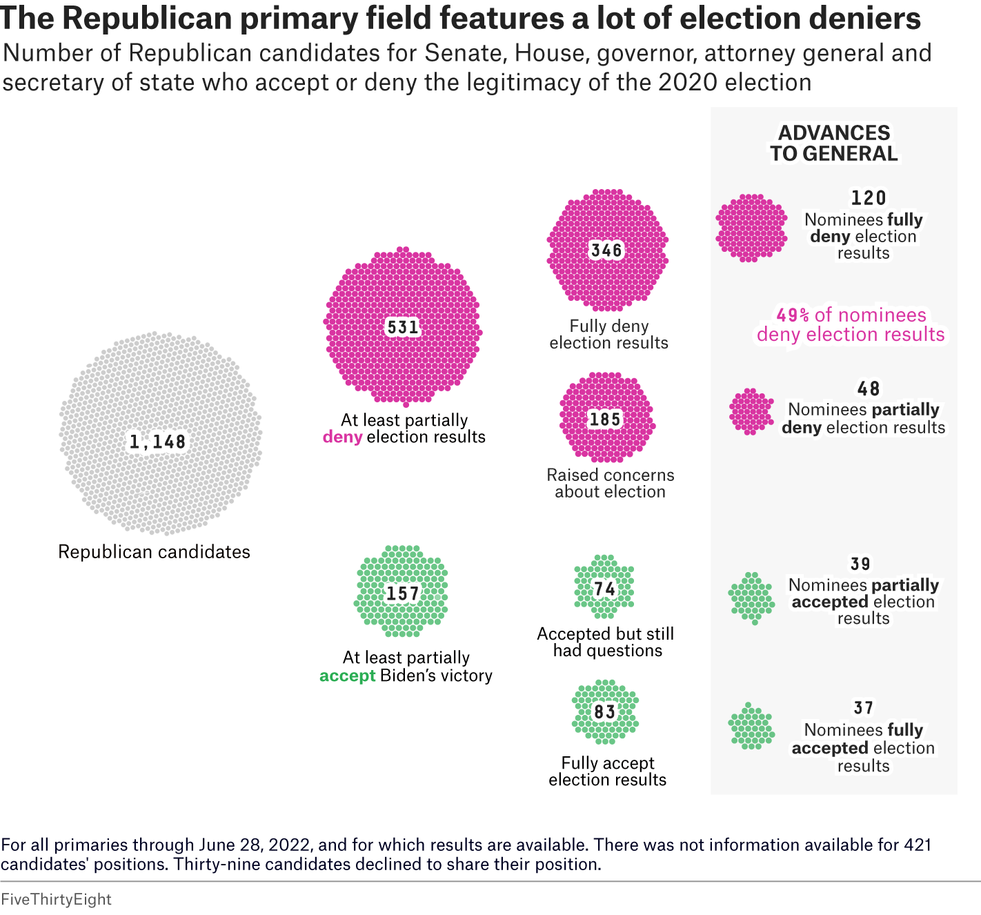 Large circles made up of dots show how many candidates for Senate, House, governor, attorney general and secretary of state deny (531) or accept (157) the outcome of the 2020 election out of a total pool of 1,148. 