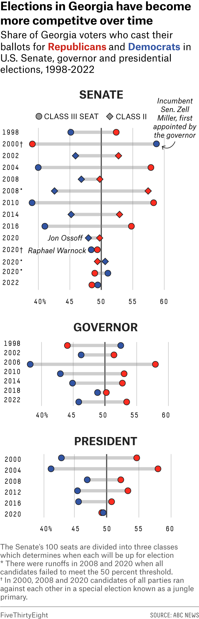 Three dot plots showing the share of Georgia voters who cast their ballots for Republican and Democrats in the U.S. Senate, governor and presidential elections from 1998-2022.