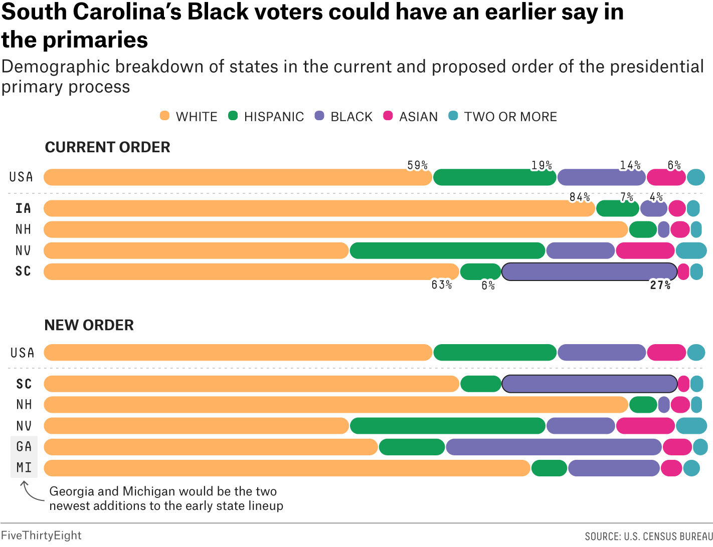 Stacked bar charts showing the demographic breakdown of states in the current and proposed order of the presidential primary process. Even though the U.S. has a Black population of 14%, Iowa, the leadoff in the current calendar, has a share of 4%. Making South Carolina as the leadoff in the proposed order will give its larger share of Black voters – 27% -- an earlier say in the primaries.