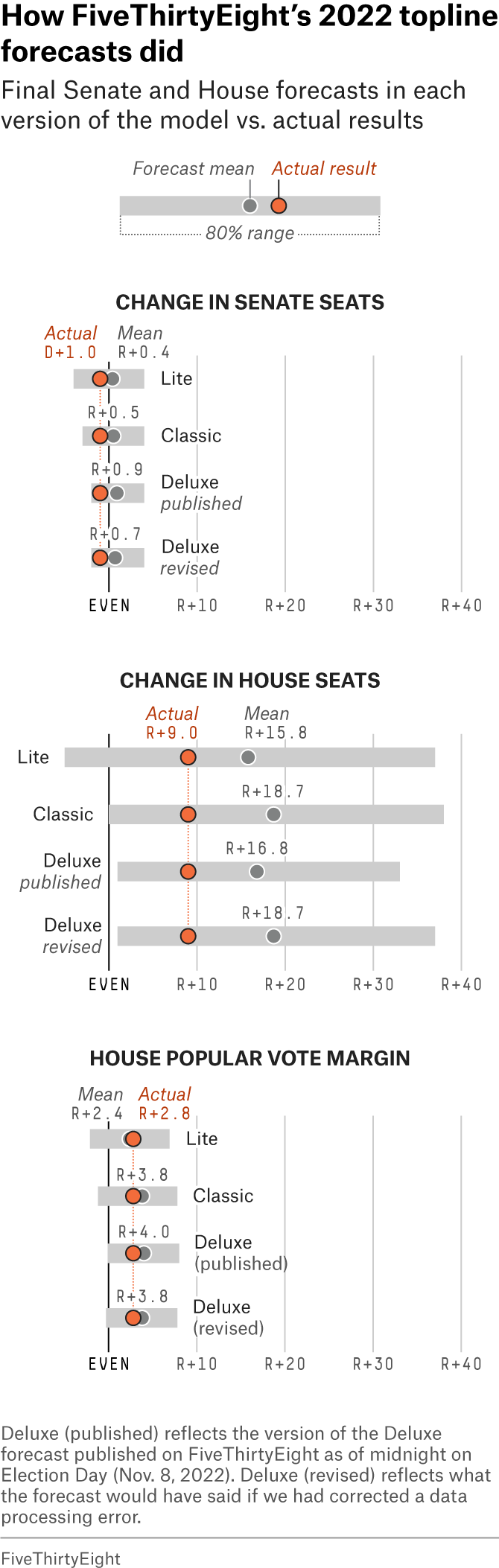 Dot plot with 80% confidence intervals of the final Senate and House forecasts in each version of FiveThirtyEight’s 2022 model versus actual election results, showing how well FiveThirtyEight’s 2022 topline forecast performed. Overall, election results were relatively close to forecast means and were within 80% confidence intervals for all model types for both the Senate and House.