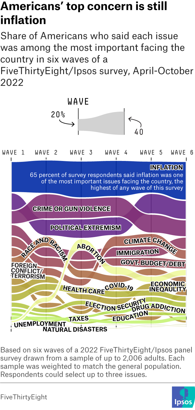 A stream chart showing the share of Americans who said each issue was among the most important facing the county in six waves of a FiveThirtyEight/Ipsos survey, April to October 2022. The issues are: inflation, crime and gun violence, political extremism, climate change, immigration, government budget/debt, abortion, economic inequality, foreign conflict or terrorism, healthcare, election security, drug addiction, education, taxes, unemployment and natural disasters.