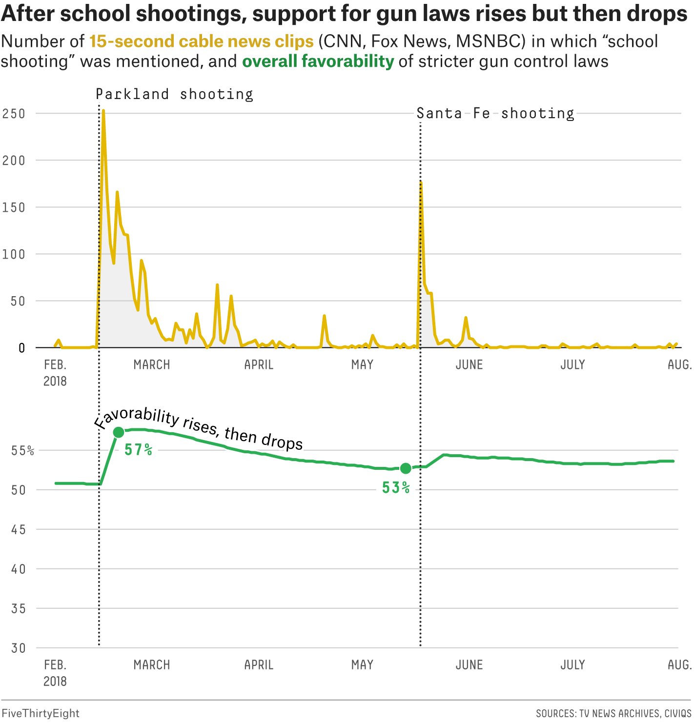 Two line charts showing how overall favorability of stricter gun control laws rises, then drops, and how the number of 15-second cable news clips mentioning “school shooting” also rises, and drops again, after a mass shooting.