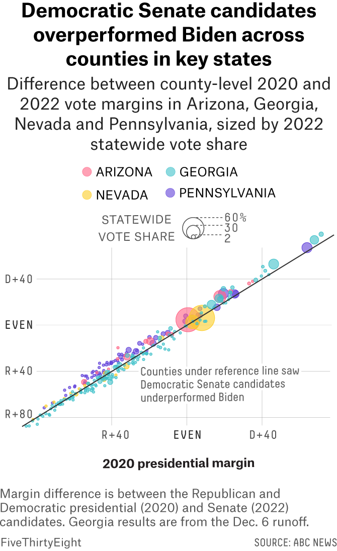 Scatterplot showing the margins of the 2020 presidential election and 2022 Senate races in Arizona, Georgia, Nevada and Pennsylvania. Each state’s counties are represented by bubbles of one color, sized according to the share of the statewide vote they represented. All bubbles are close to the line representing the same margin in both sets of races, but most are slightly above, indicated a slight overperformance by the Democratic Senate candidate relative to President Biden.