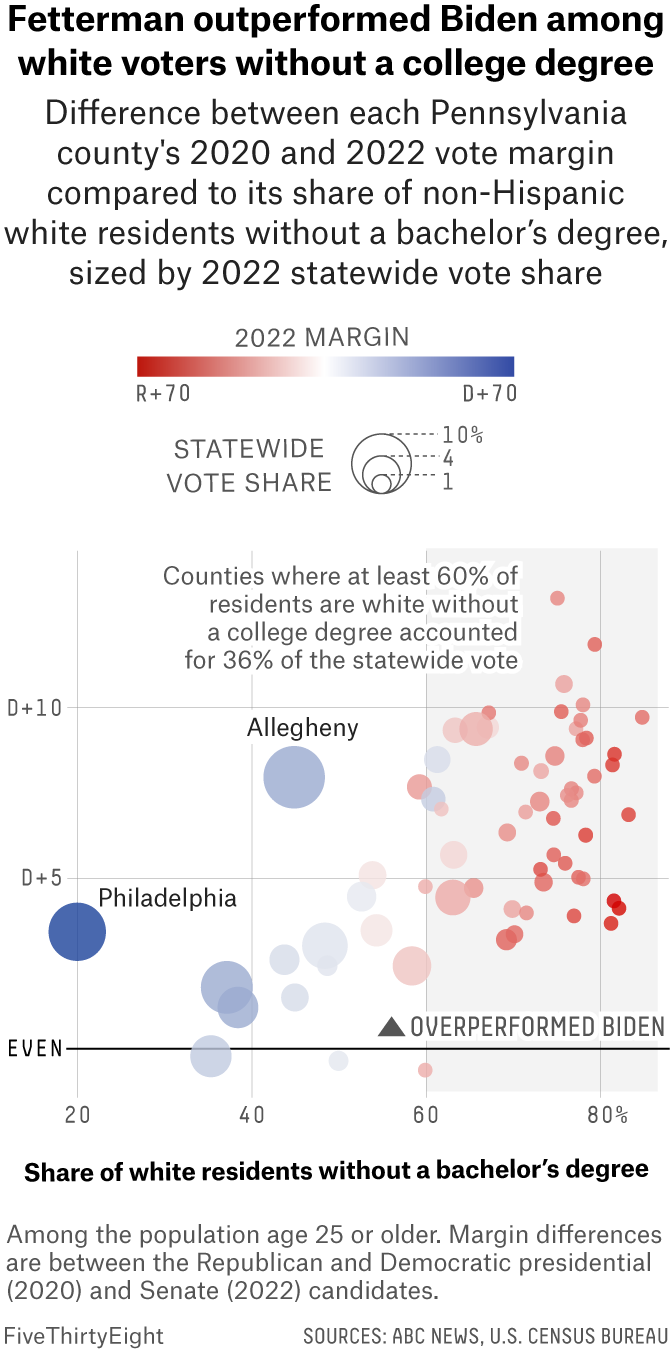 Scatterplot showing the difference between each Pennsylvania county's 2020 presidential election and 2022 Senate race vote margin compared to its share of non-Hispanic white residents without a bachelor’s degree, sized by. 2022 statewide vote share. On the right are a series of small red bubbles, indicating a higher share of white residents without a college degree, that are above the x-axis as Senate candidate John Fetterman ran ahead of Joe Biden in all but one of them.