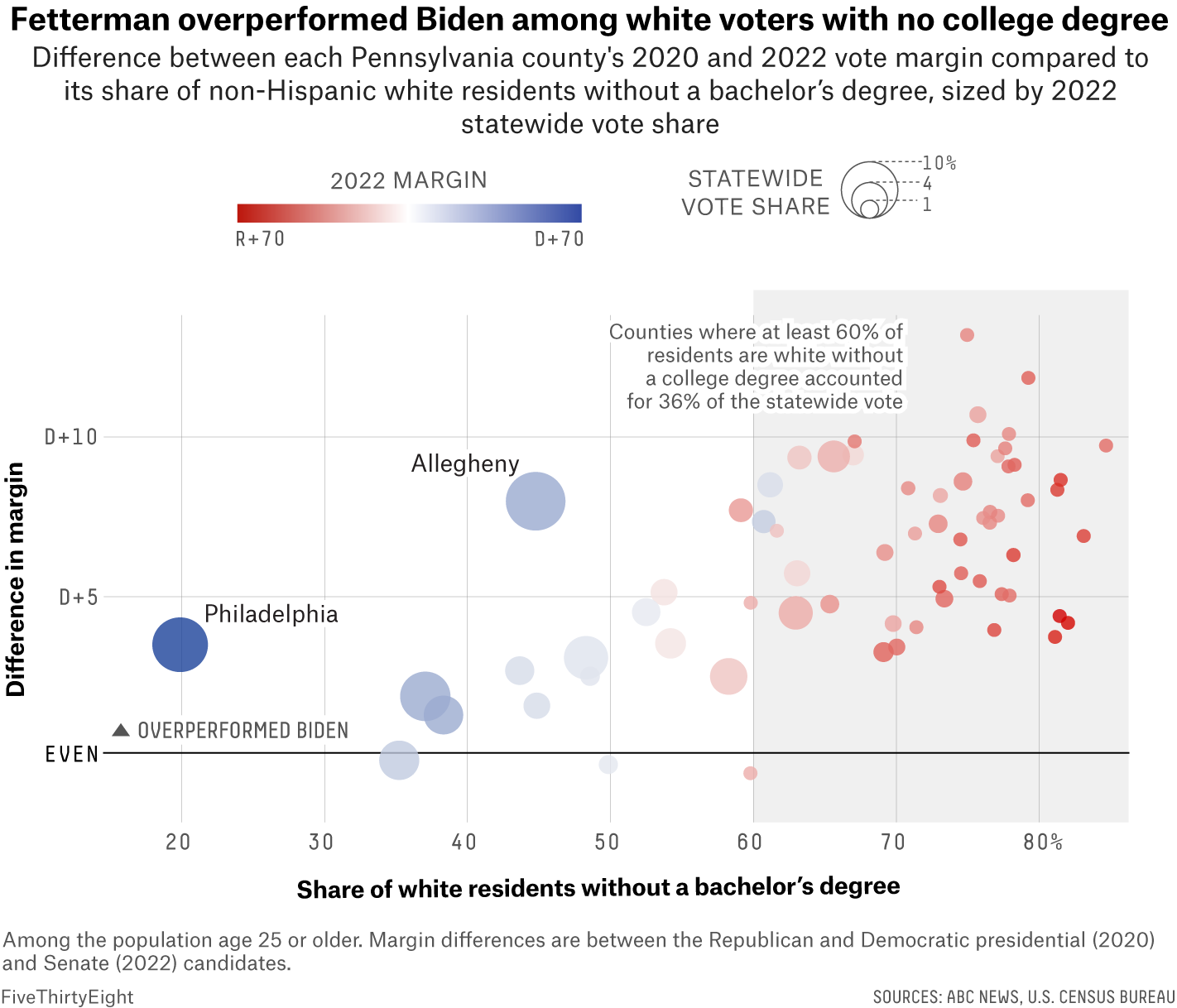 Scatterplot showing the difference between each Pennsylvania county's 2020 presidential election and 2022 Senate race vote margin compared to its share of non-Hispanic white residents without a bachelor’s degree, sized by. 2022 statewide vote share. On the right are a series of small red bubbles, indicating a higher share of white residents without a college degree, that are above the x-axis as Senate candidate John Fetterman ran ahead of Joe Biden in all but one of them.