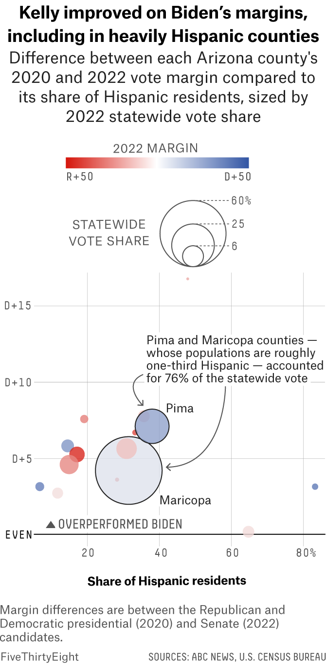 Scatterplot showing the difference between each Arizona county's 2020 presidential election and 2022 Senate race vote margin compared to its share of Hispanic residents, sized by 2022 statewide vote share. The two largest bubbles represent Maricopa and Pima counties, where Democratic Sen. Mark Kelly ran a few points ahead of President Biden.
