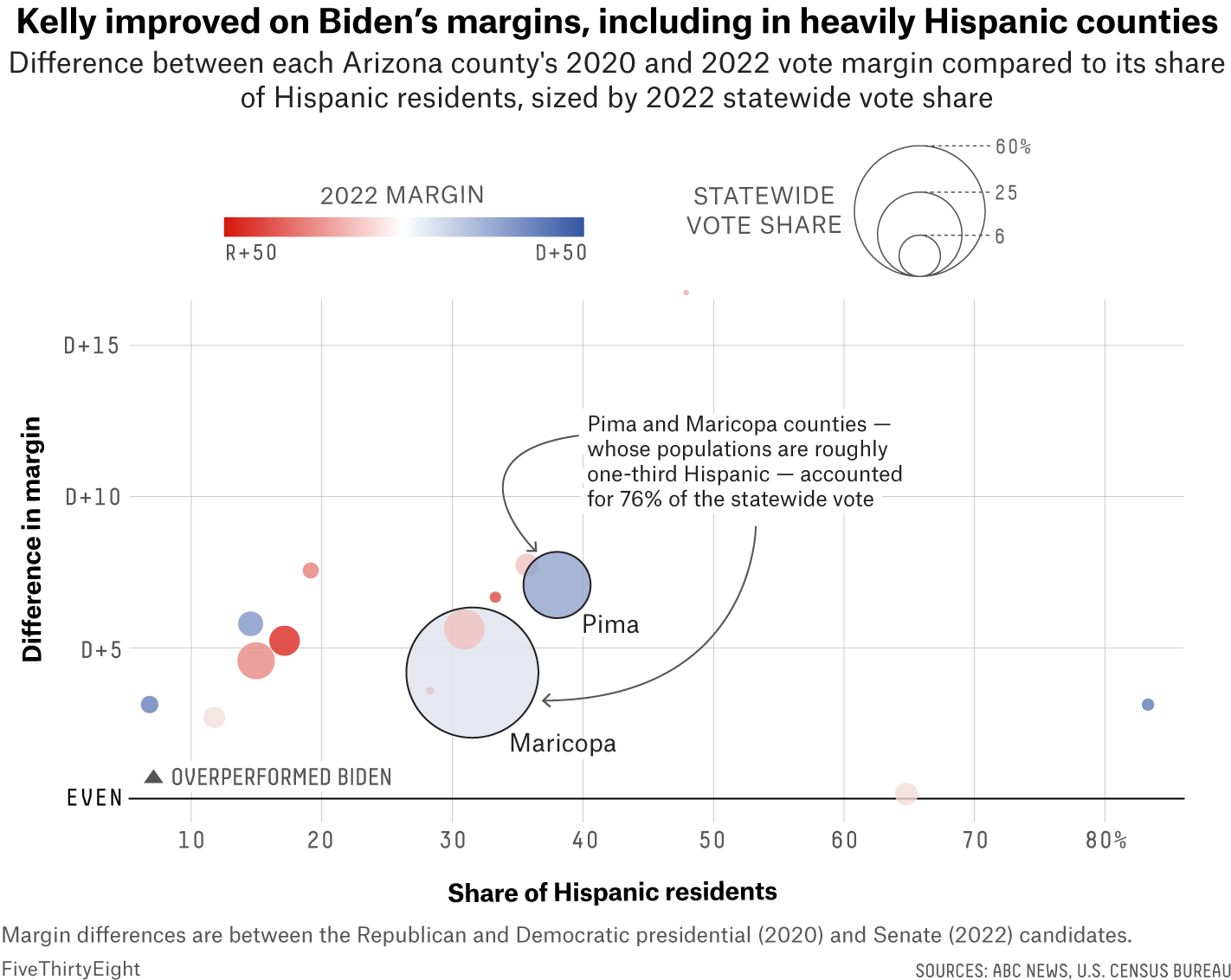 Scatterplot showing the difference between each Arizona county's 2020 presidential election and 2022 Senate race vote margin compared to its share of Hispanic residents, sized by 2022 statewide vote share. The two largest bubbles represent Maricopa and Pima counties, where Democratic Sen. Mark Kelly ran a few points ahead of President Biden.