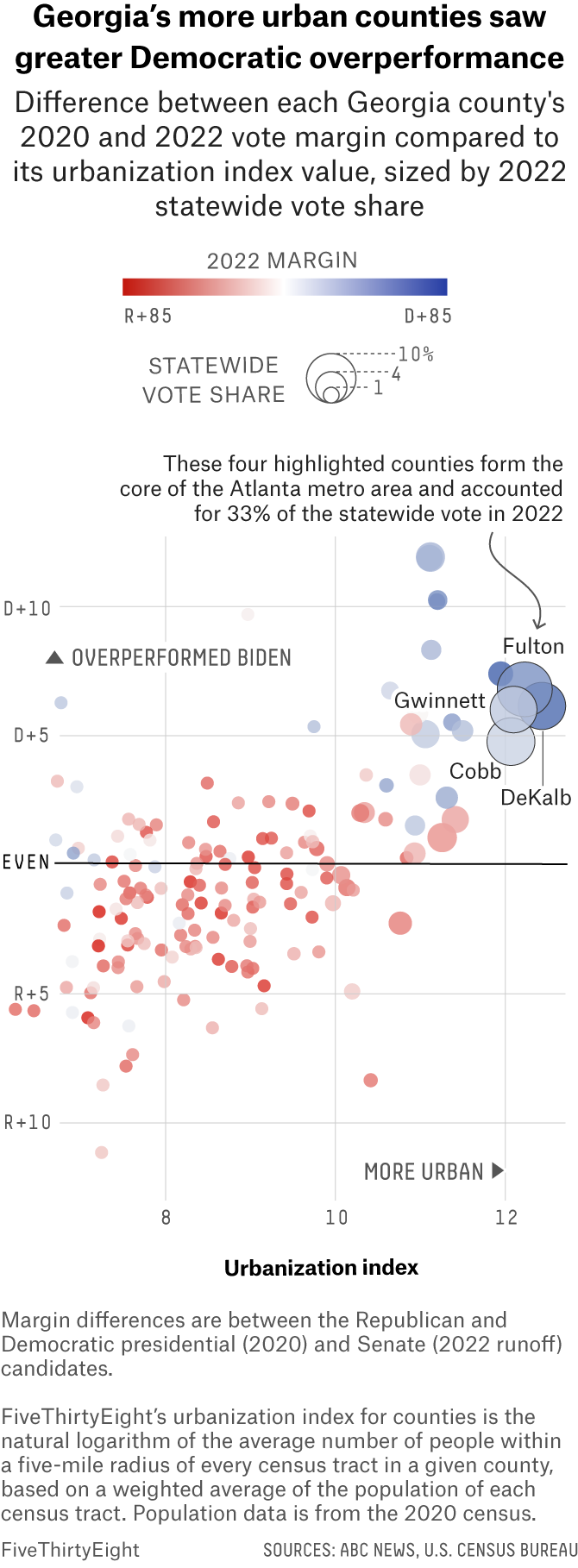 Scatterplot showing the difference between each Georgia county's 2020 presidential election and 2022 Senate race vote margin compared to its urbanization index, sized by 2022 statewide vote share. The largest and bluest bubbles are on the right of the plot, indicating they are more urban and suburban. Democratic Sen. Raphael Warnock ran a few points ahead of Biden in these counties.