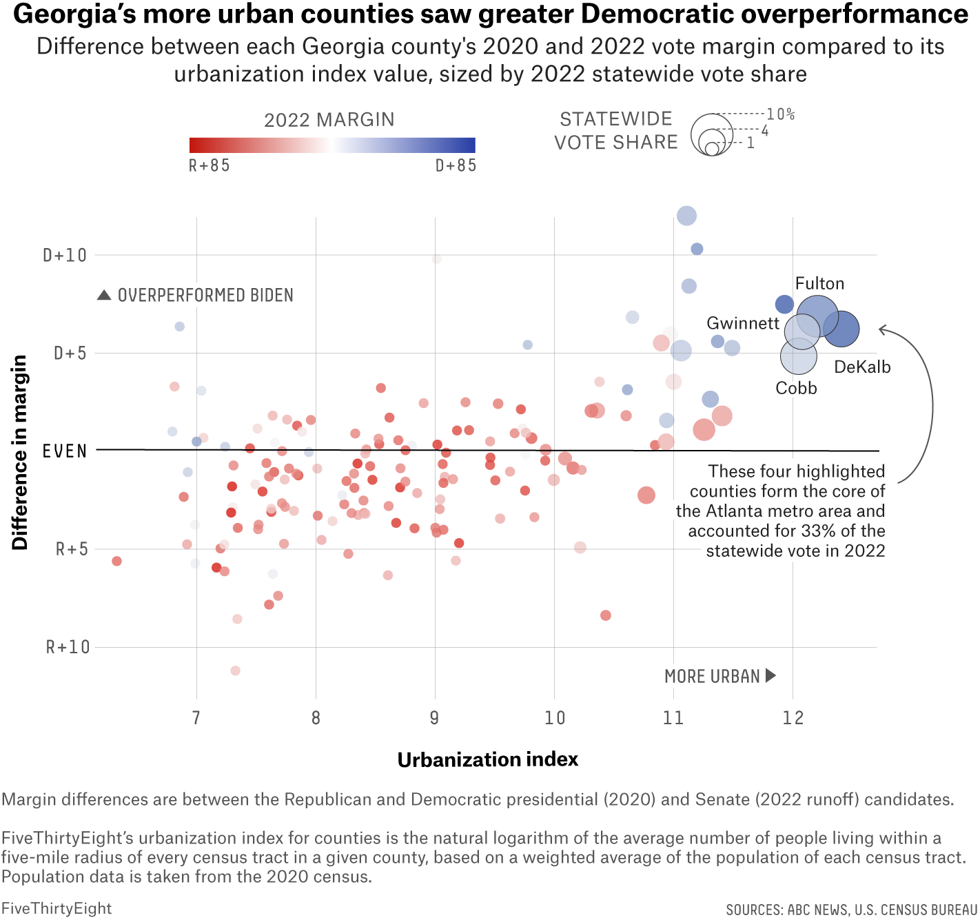 Scatterplot showing the difference between each Georgia county's 2020 presidential election and 2022 Senate race vote margin compared to its urbanization index, sized by 2022 statewide vote share. The largest and bluest bubbles are on the right of the plot, indicating they are more urban and suburban. Democratic Sen. Raphael Warnock ran a few points ahead of Biden in these counties.